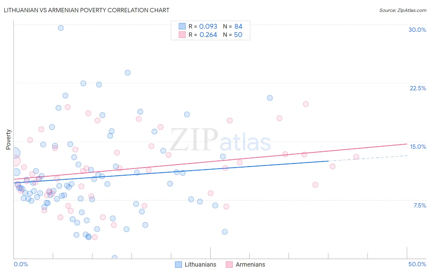 Lithuanian vs Armenian Poverty