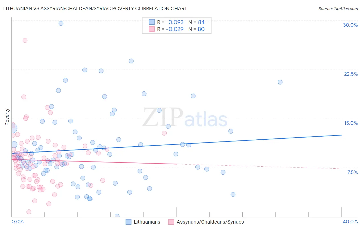 Lithuanian vs Assyrian/Chaldean/Syriac Poverty