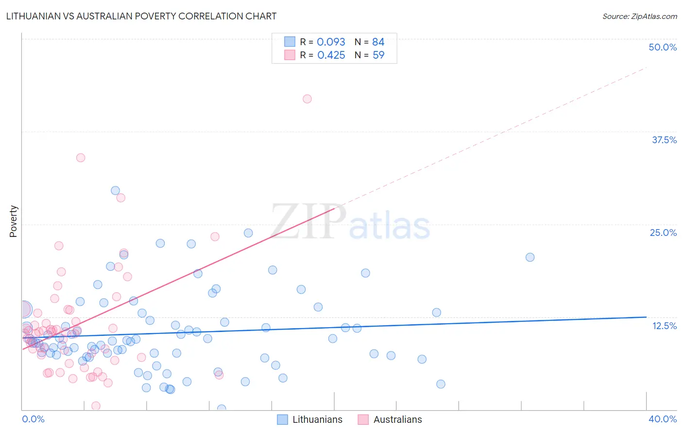 Lithuanian vs Australian Poverty