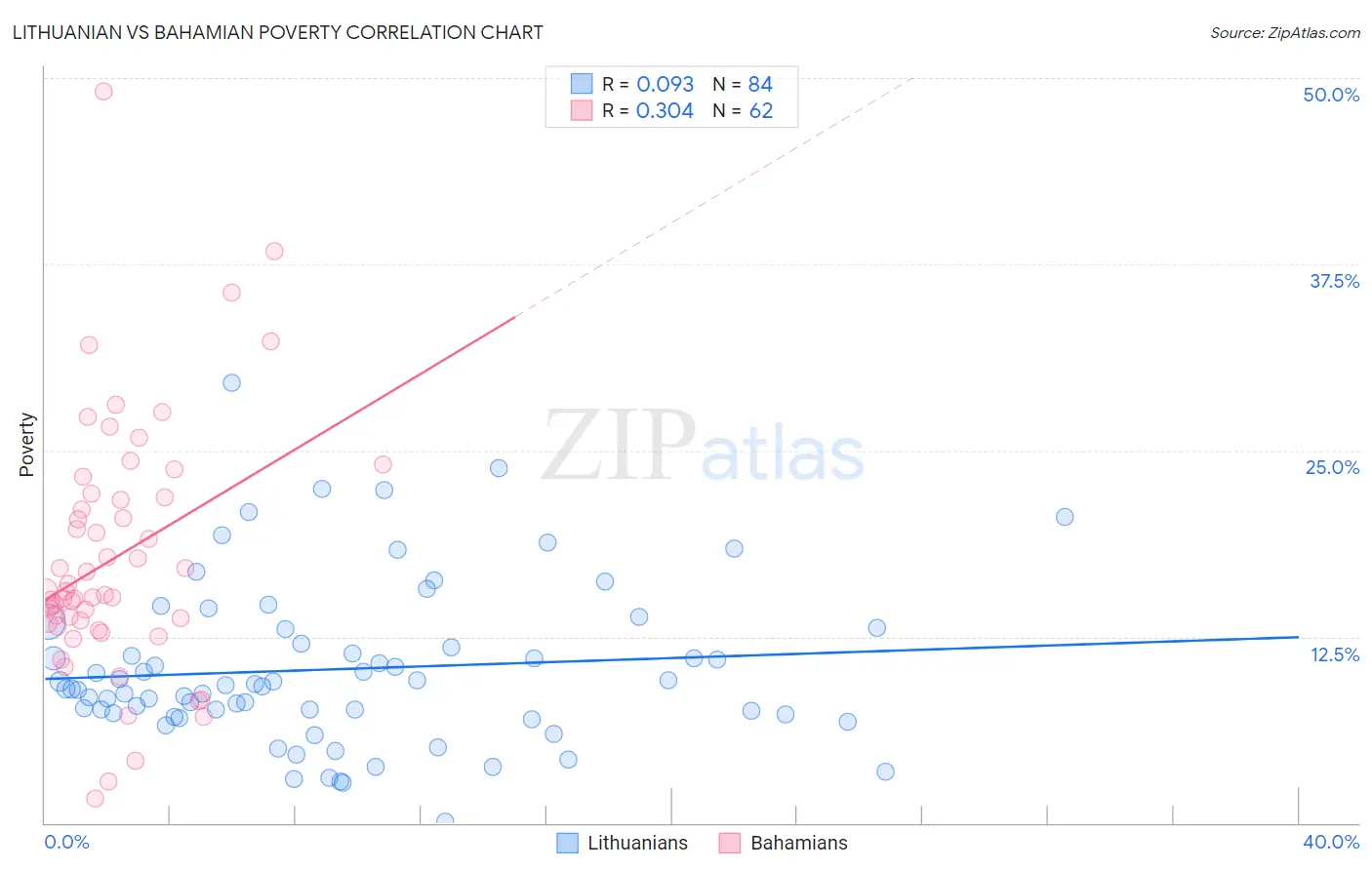 Lithuanian vs Bahamian Poverty