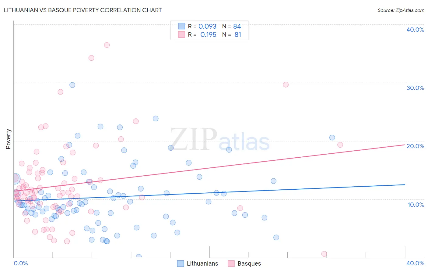 Lithuanian vs Basque Poverty
