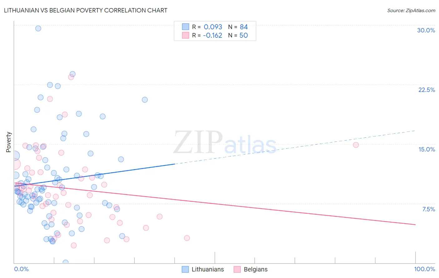 Lithuanian vs Belgian Poverty