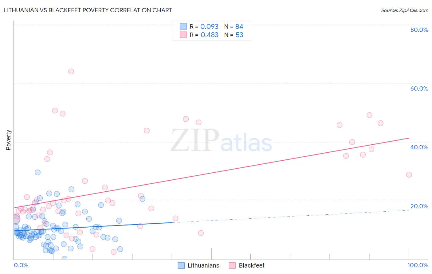 Lithuanian vs Blackfeet Poverty