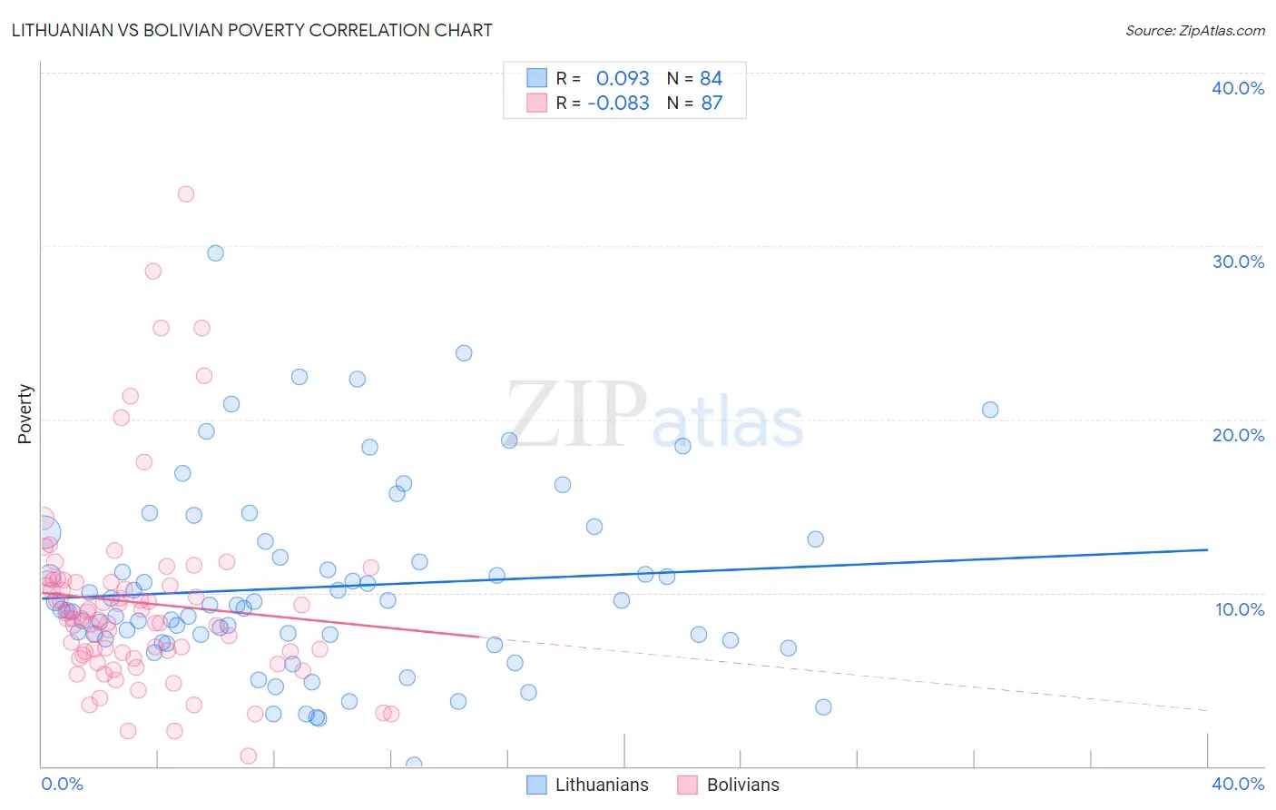 Lithuanian vs Bolivian Poverty
