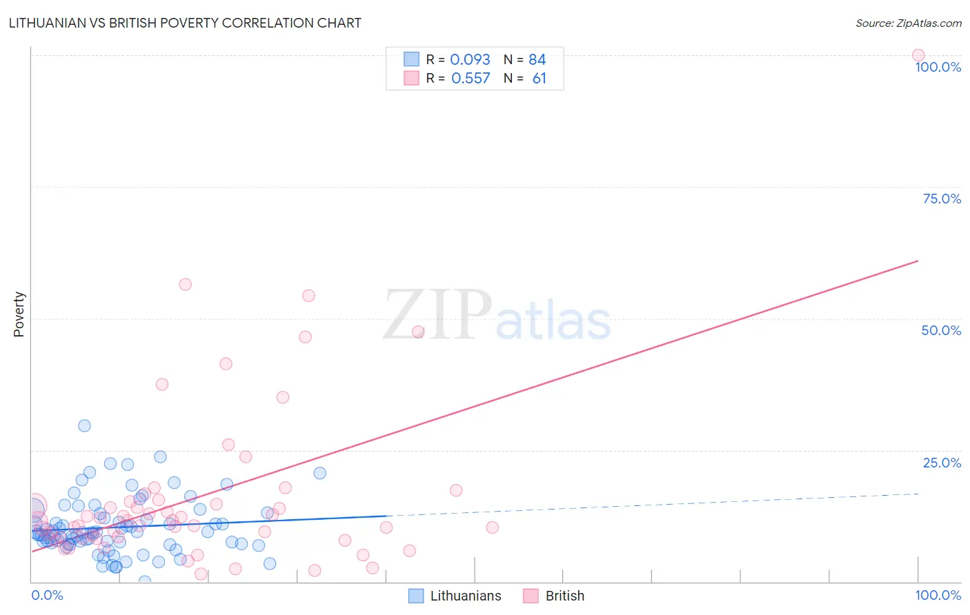 Lithuanian vs British Poverty