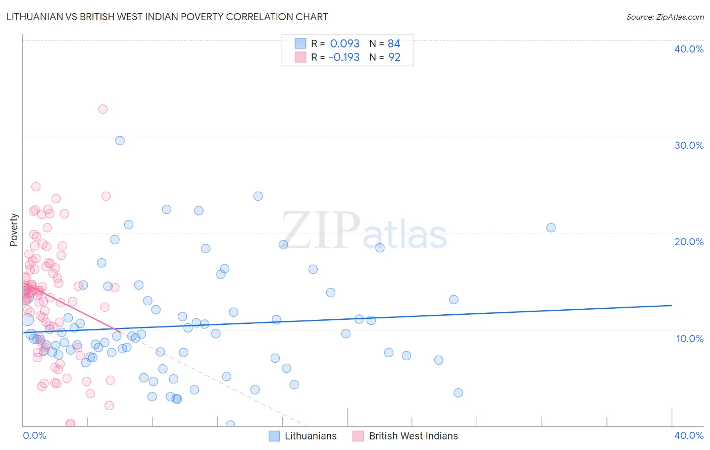 Lithuanian vs British West Indian Poverty