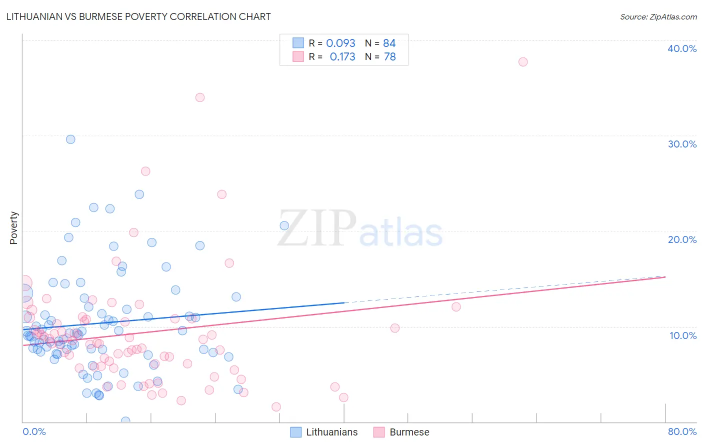 Lithuanian vs Burmese Poverty