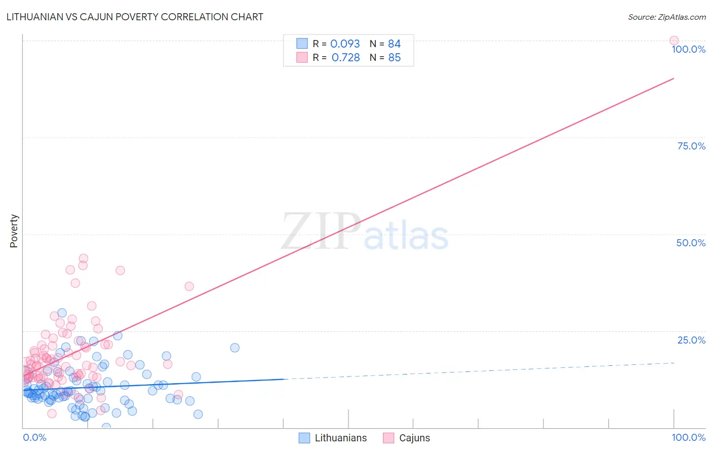 Lithuanian vs Cajun Poverty