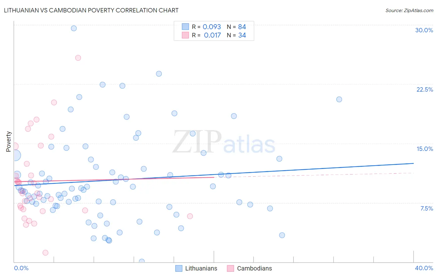 Lithuanian vs Cambodian Poverty
