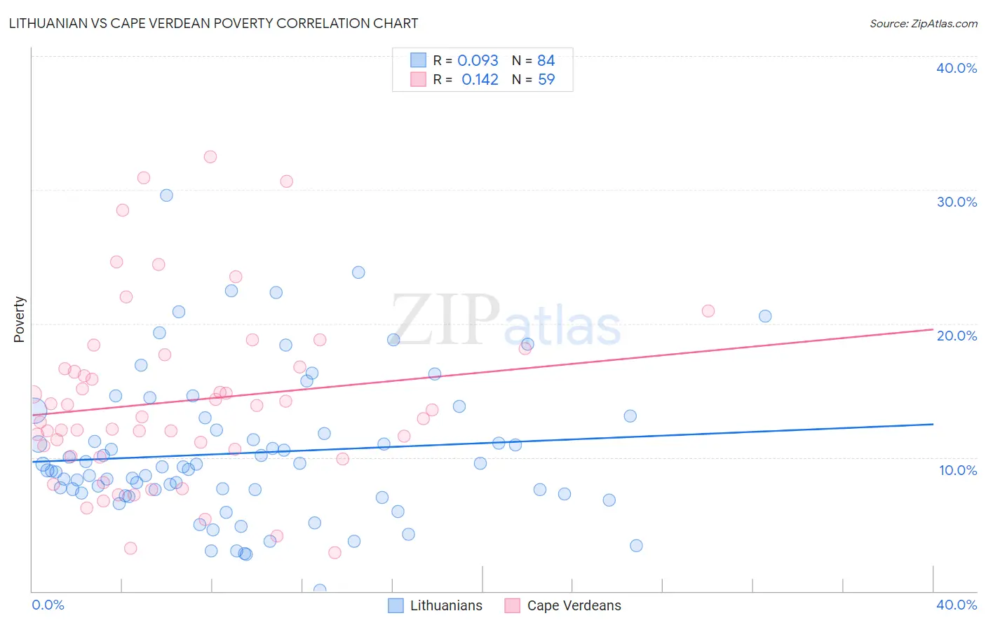 Lithuanian vs Cape Verdean Poverty