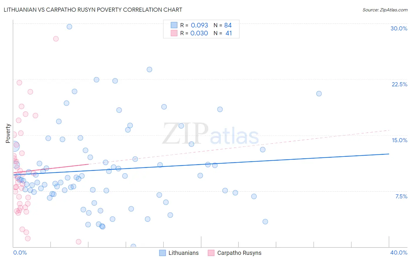 Lithuanian vs Carpatho Rusyn Poverty