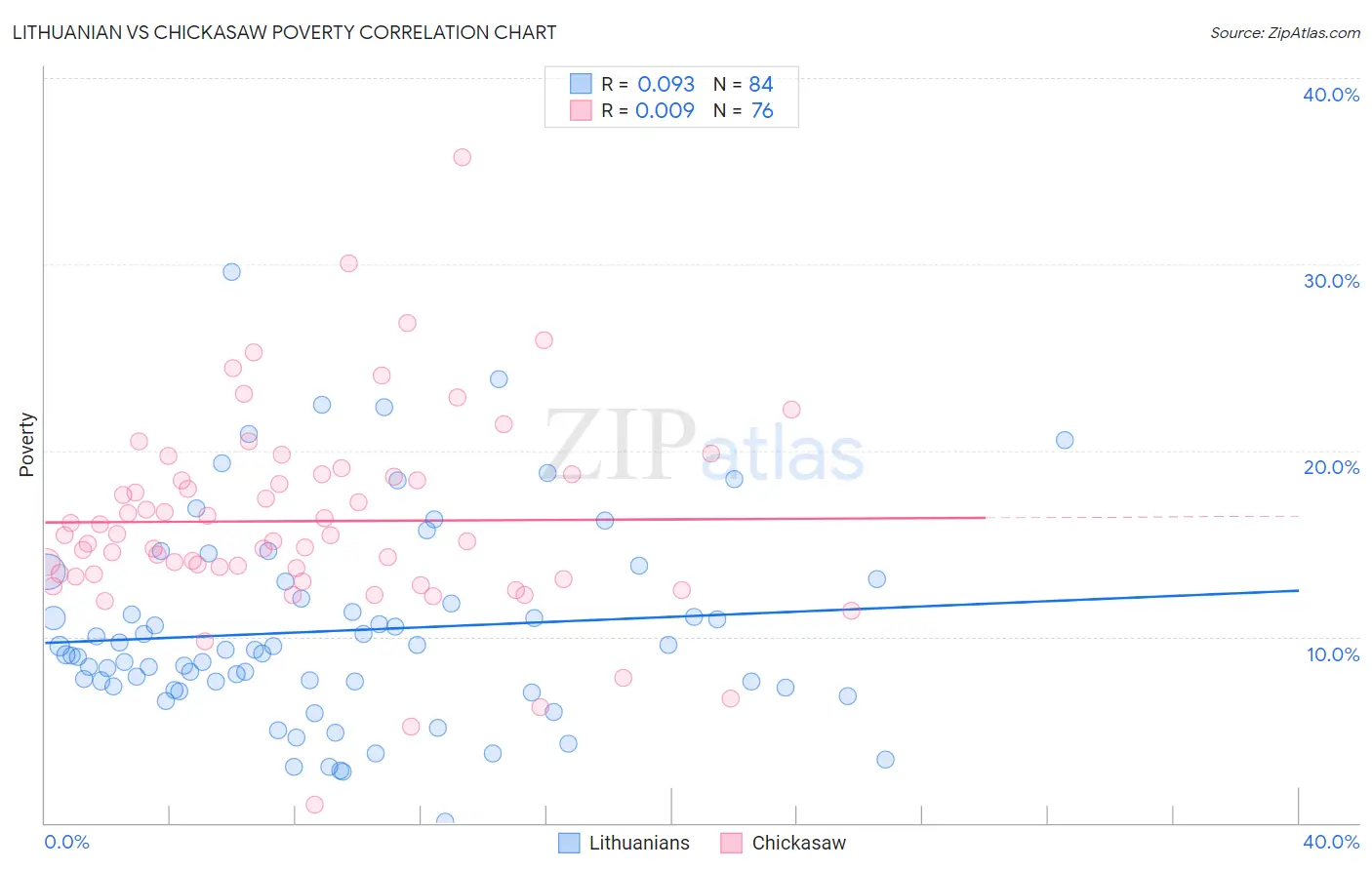 Lithuanian vs Chickasaw Poverty