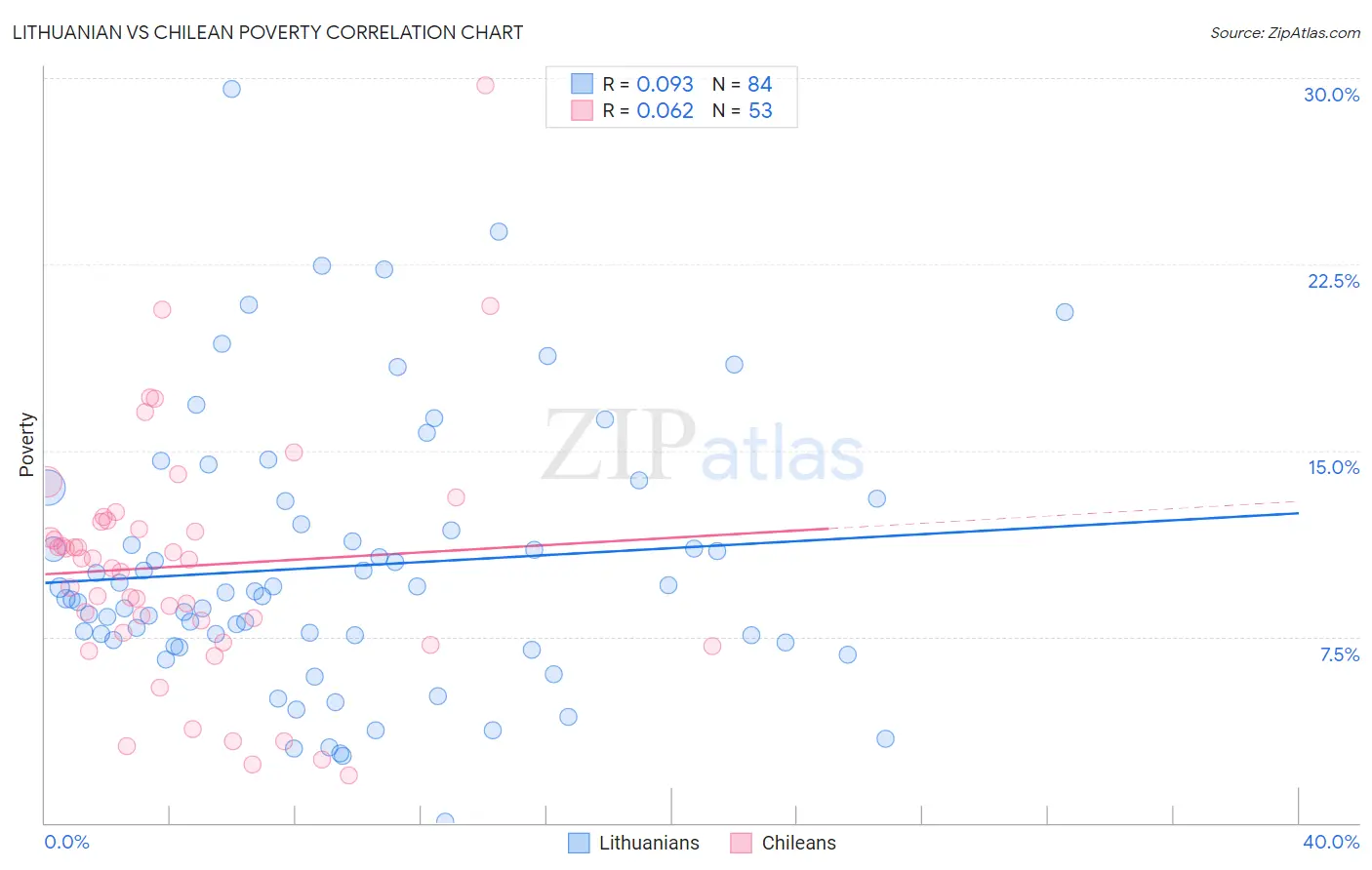 Lithuanian vs Chilean Poverty