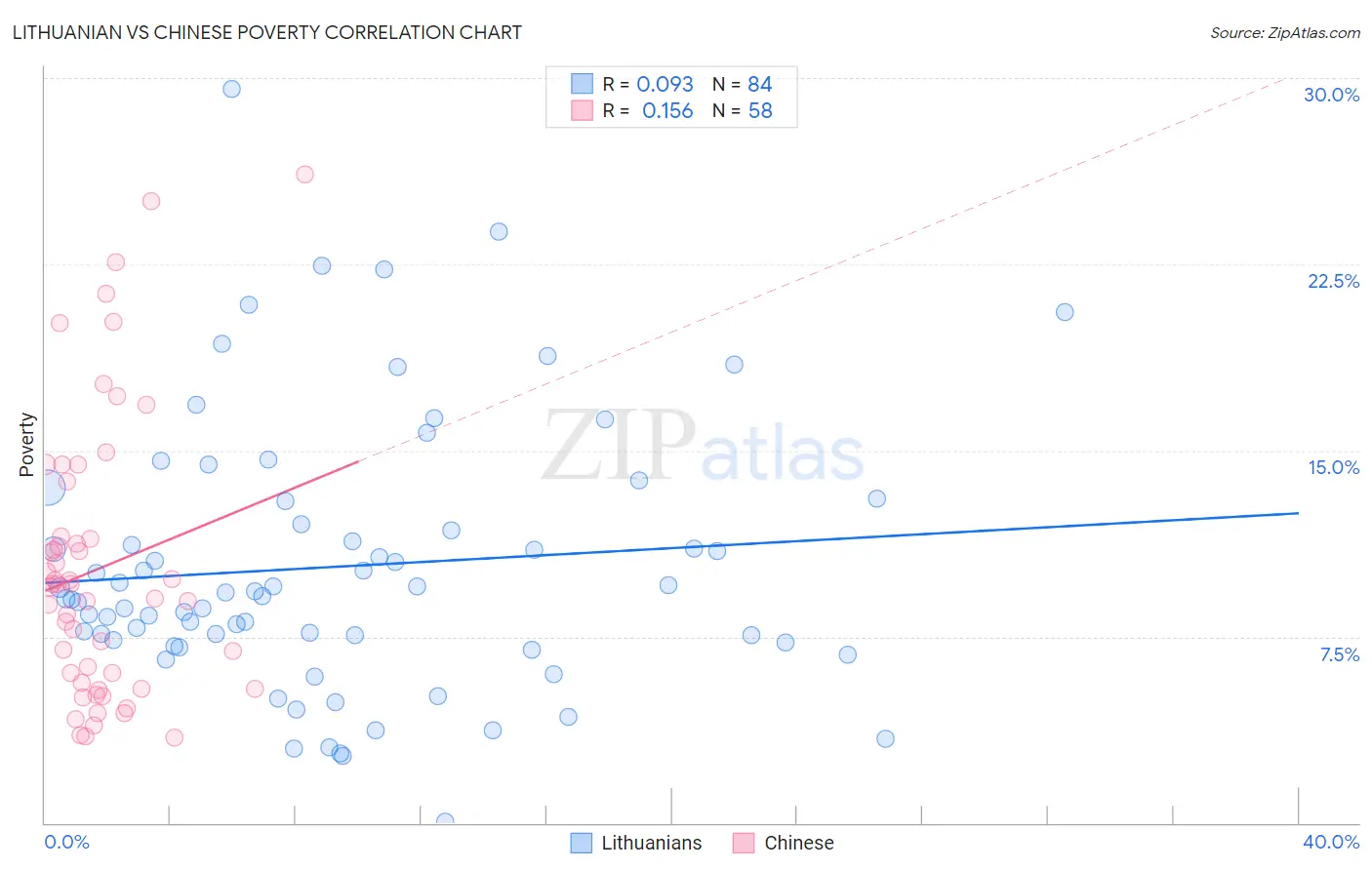 Lithuanian vs Chinese Poverty