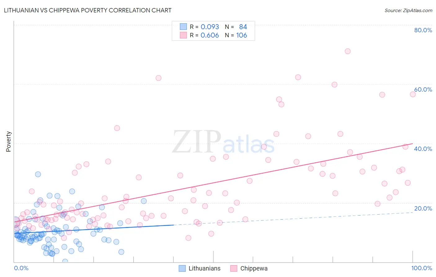 Lithuanian vs Chippewa Poverty