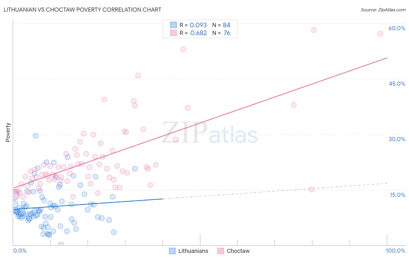 Lithuanian vs Choctaw Poverty