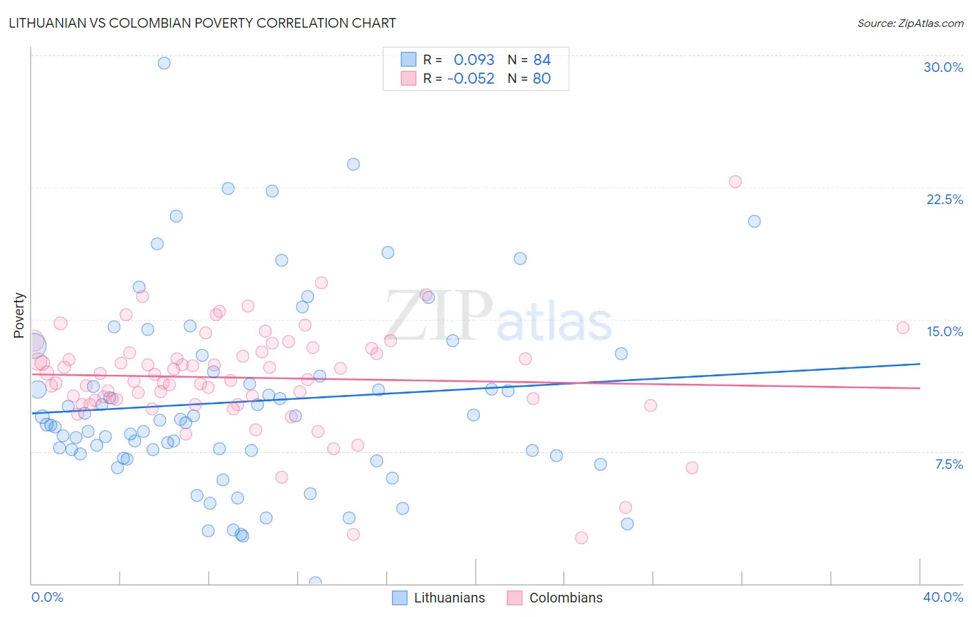 Lithuanian vs Colombian Poverty