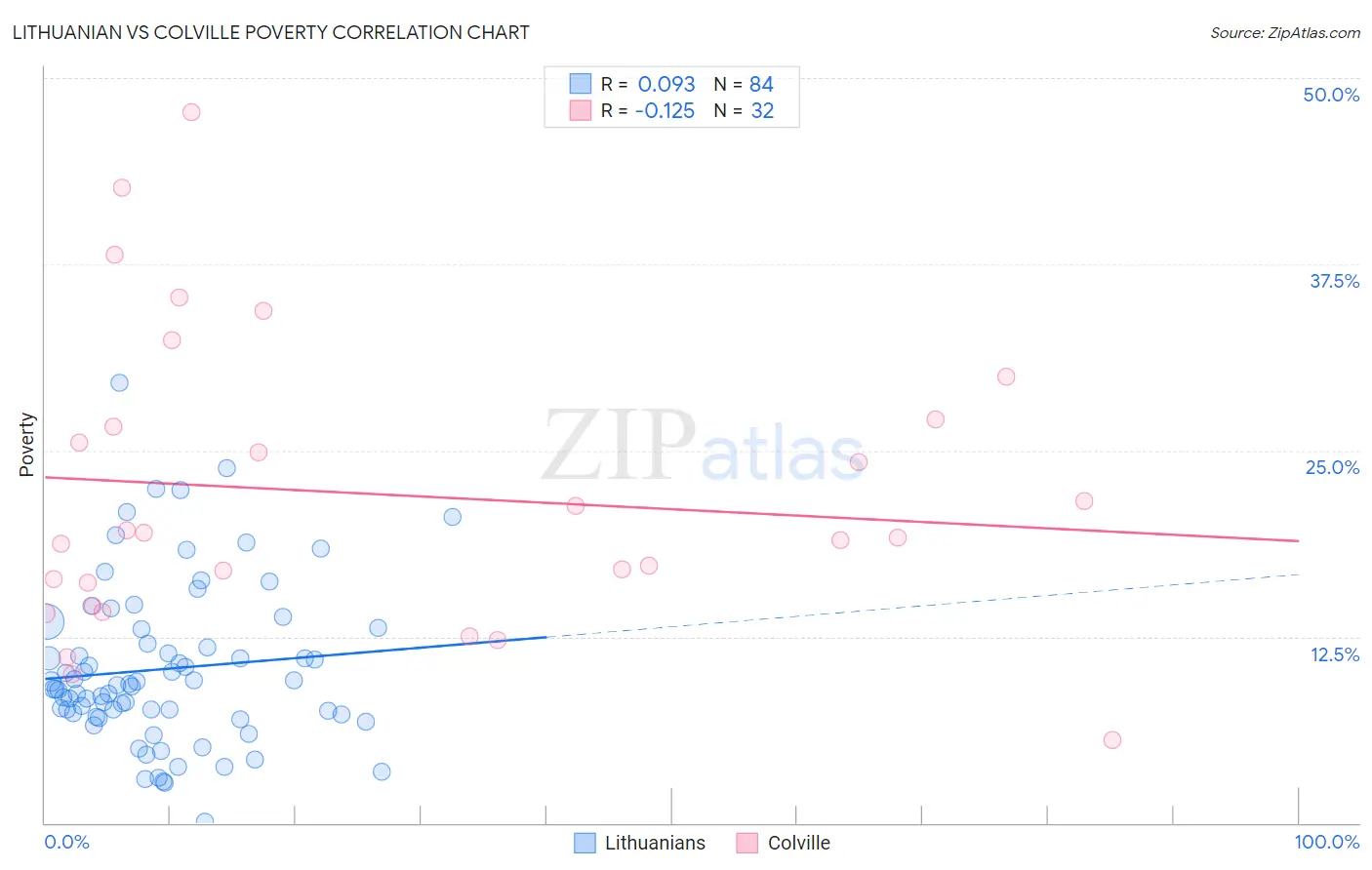 Lithuanian vs Colville Poverty