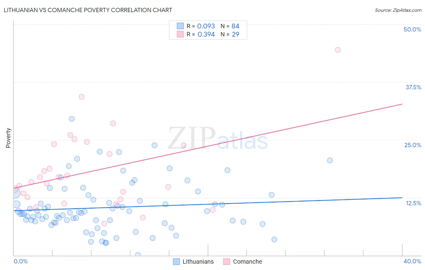 Lithuanian vs Comanche Poverty