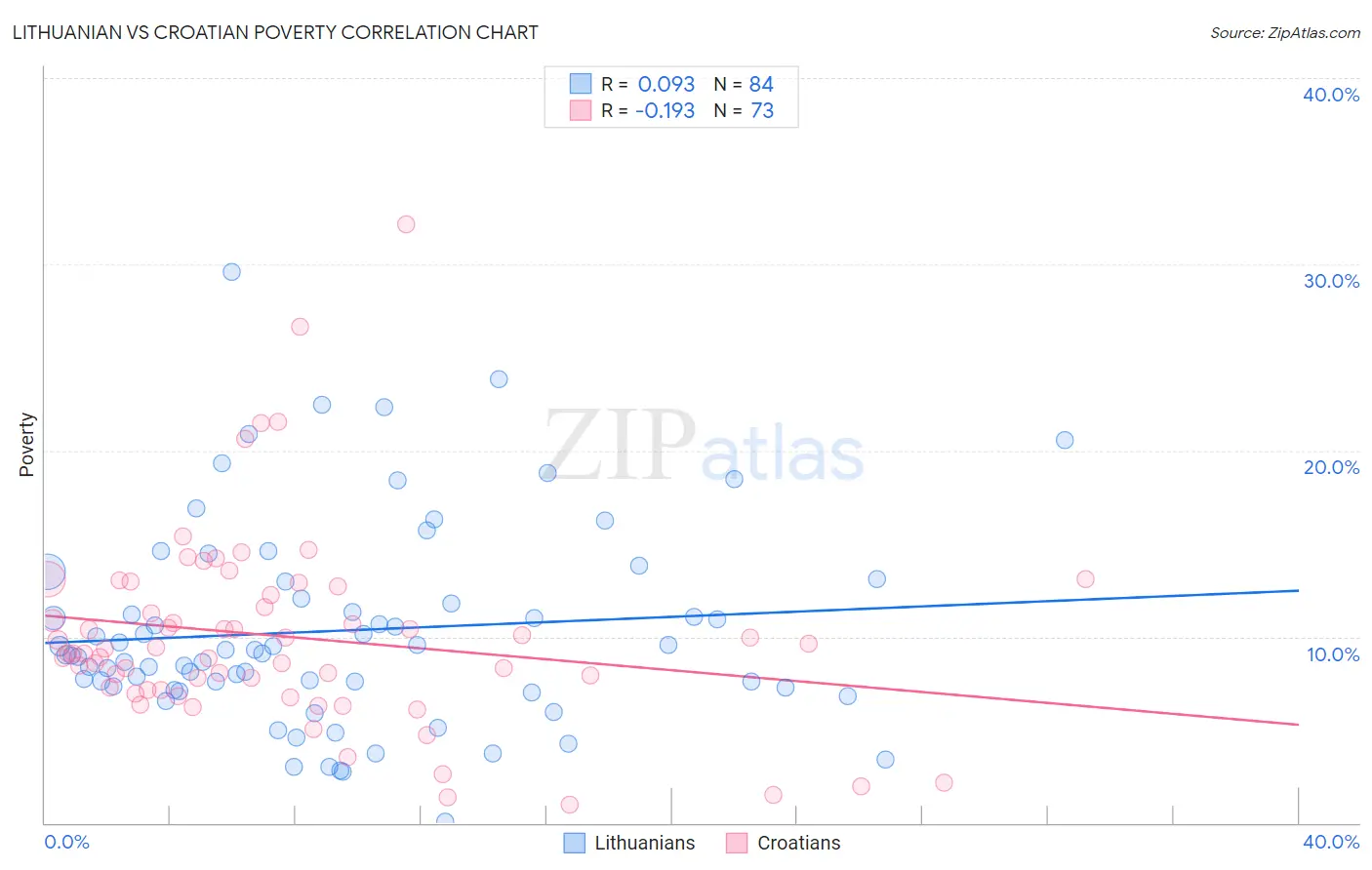 Lithuanian vs Croatian Poverty