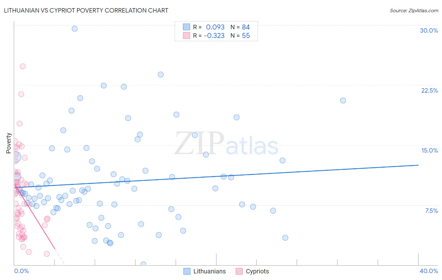 Lithuanian vs Cypriot Poverty