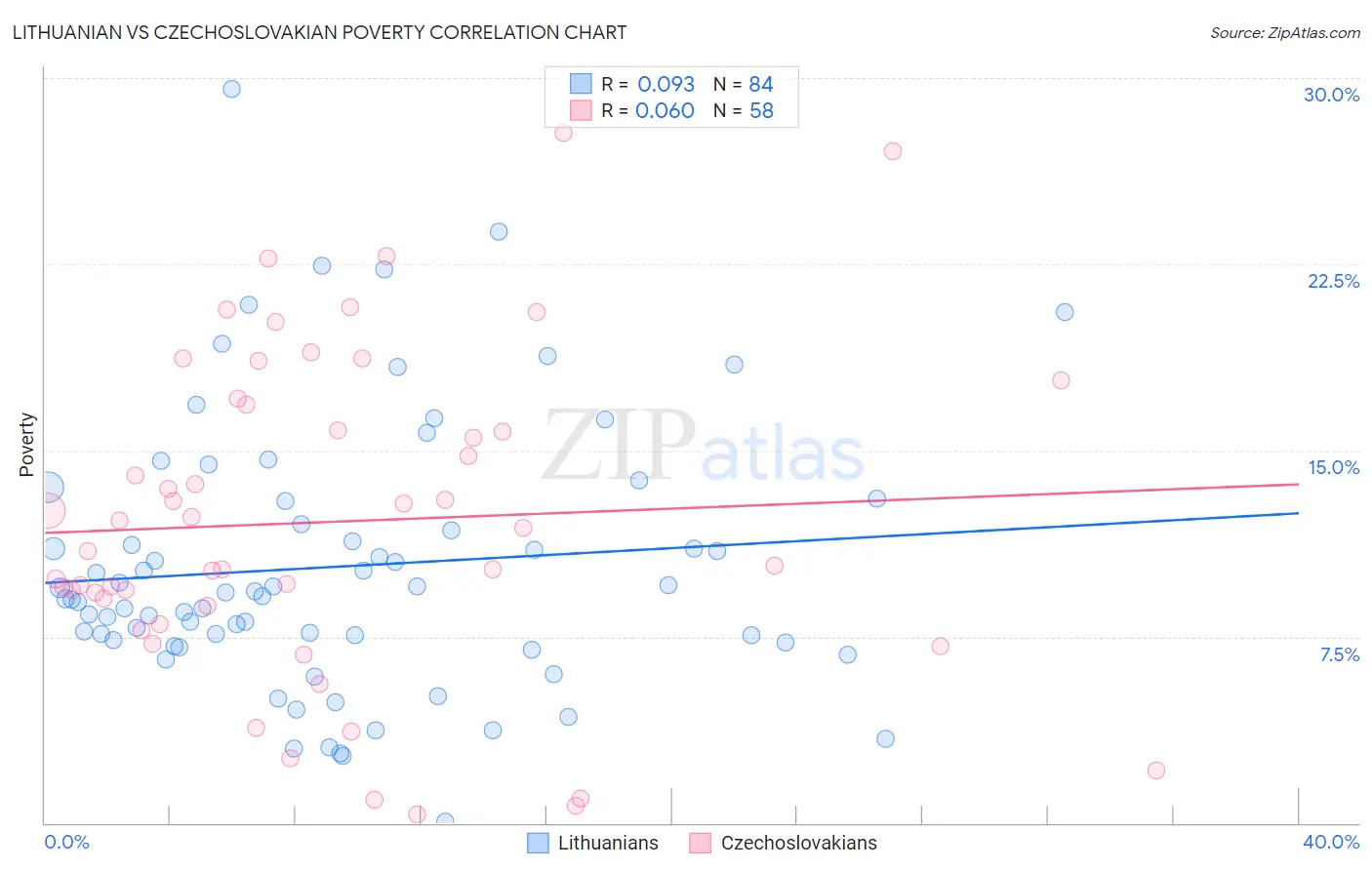 Lithuanian vs Czechoslovakian Poverty