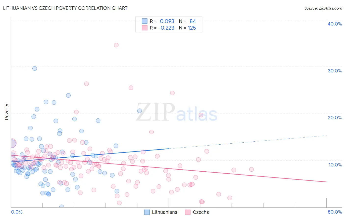 Lithuanian vs Czech Poverty
