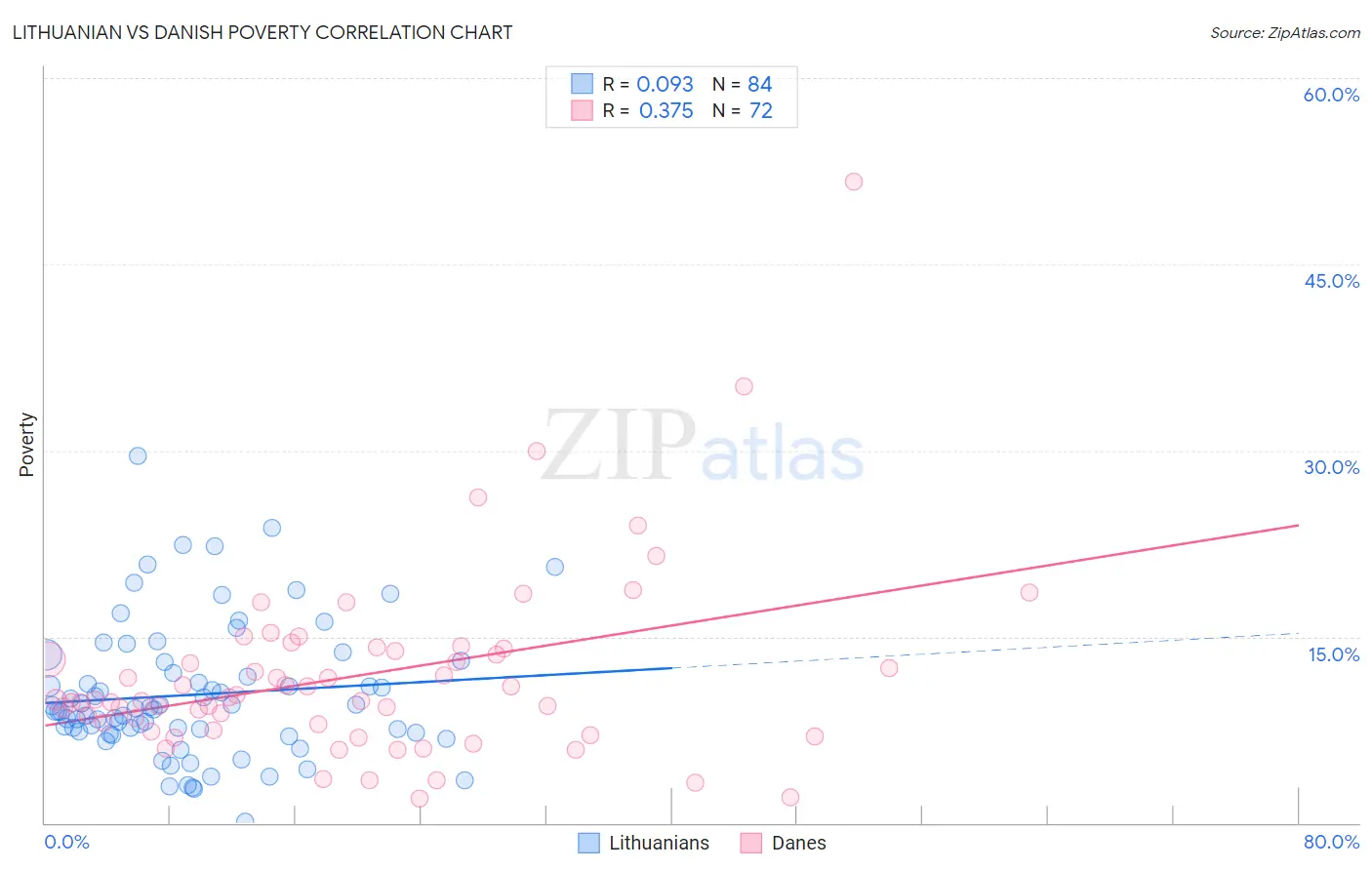 Lithuanian vs Danish Poverty
