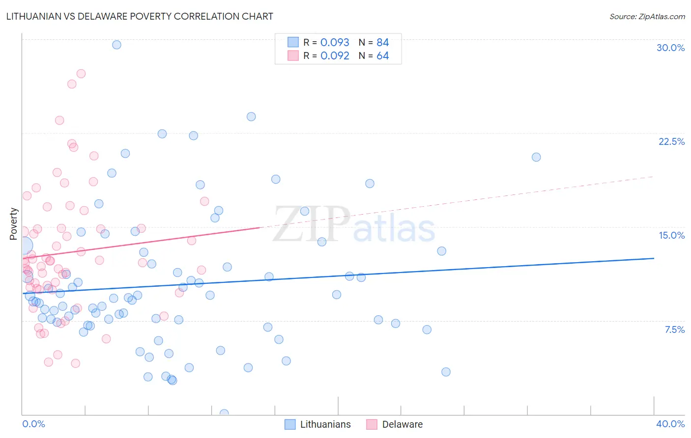 Lithuanian vs Delaware Poverty