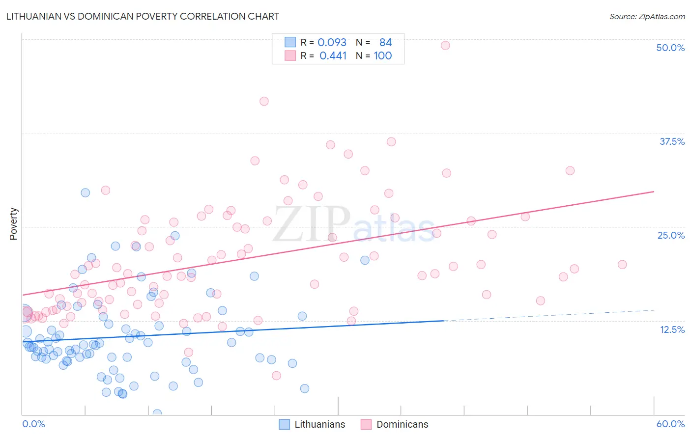 Lithuanian vs Dominican Poverty