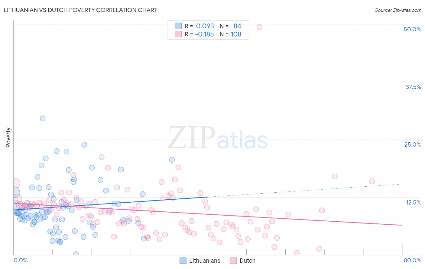 Lithuanian vs Dutch Poverty