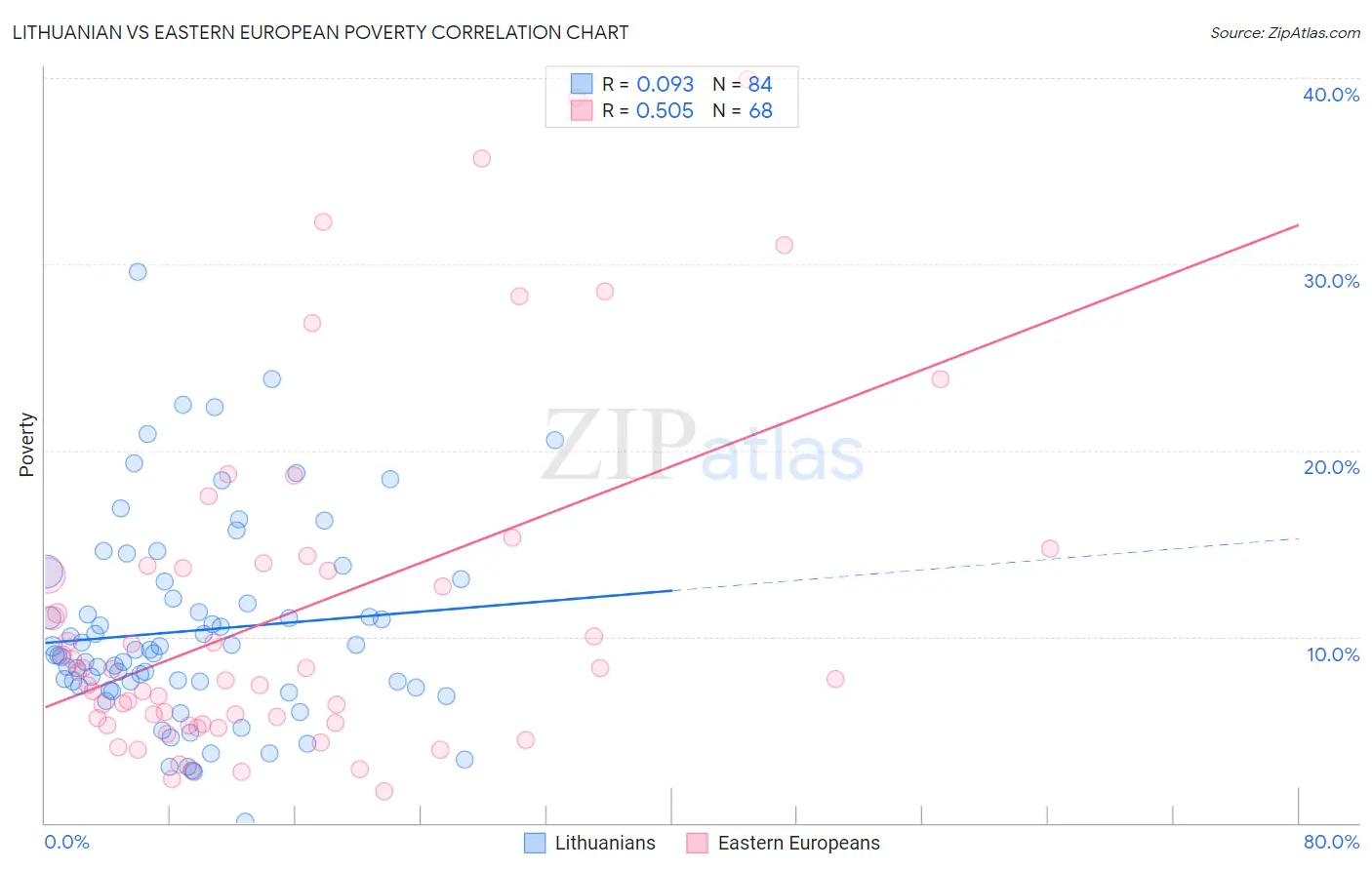 Lithuanian vs Eastern European Poverty