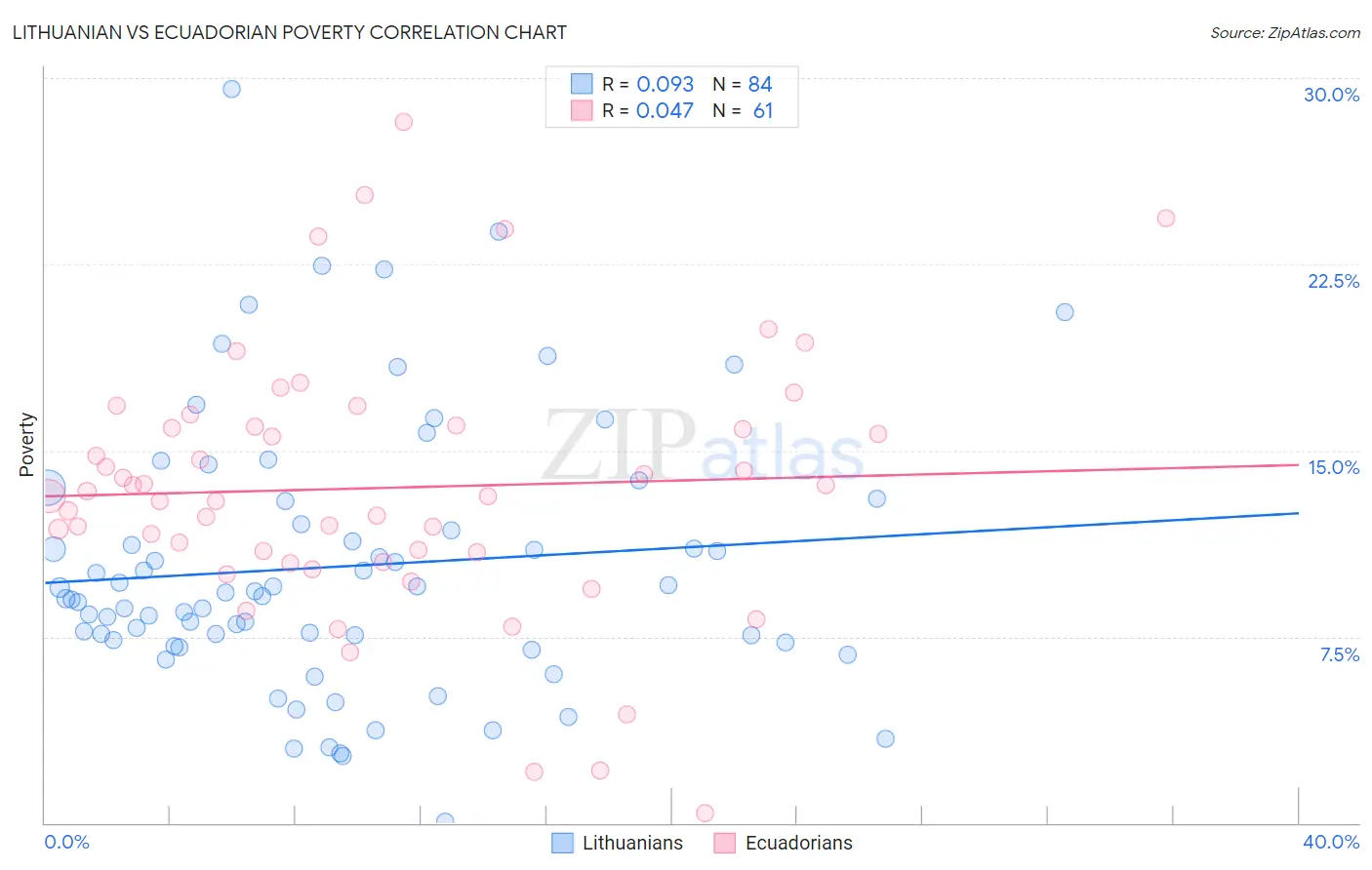 Lithuanian vs Ecuadorian Poverty