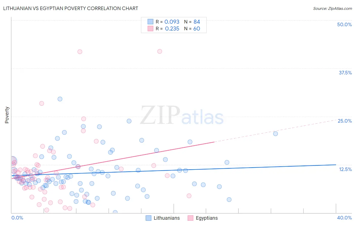 Lithuanian vs Egyptian Poverty