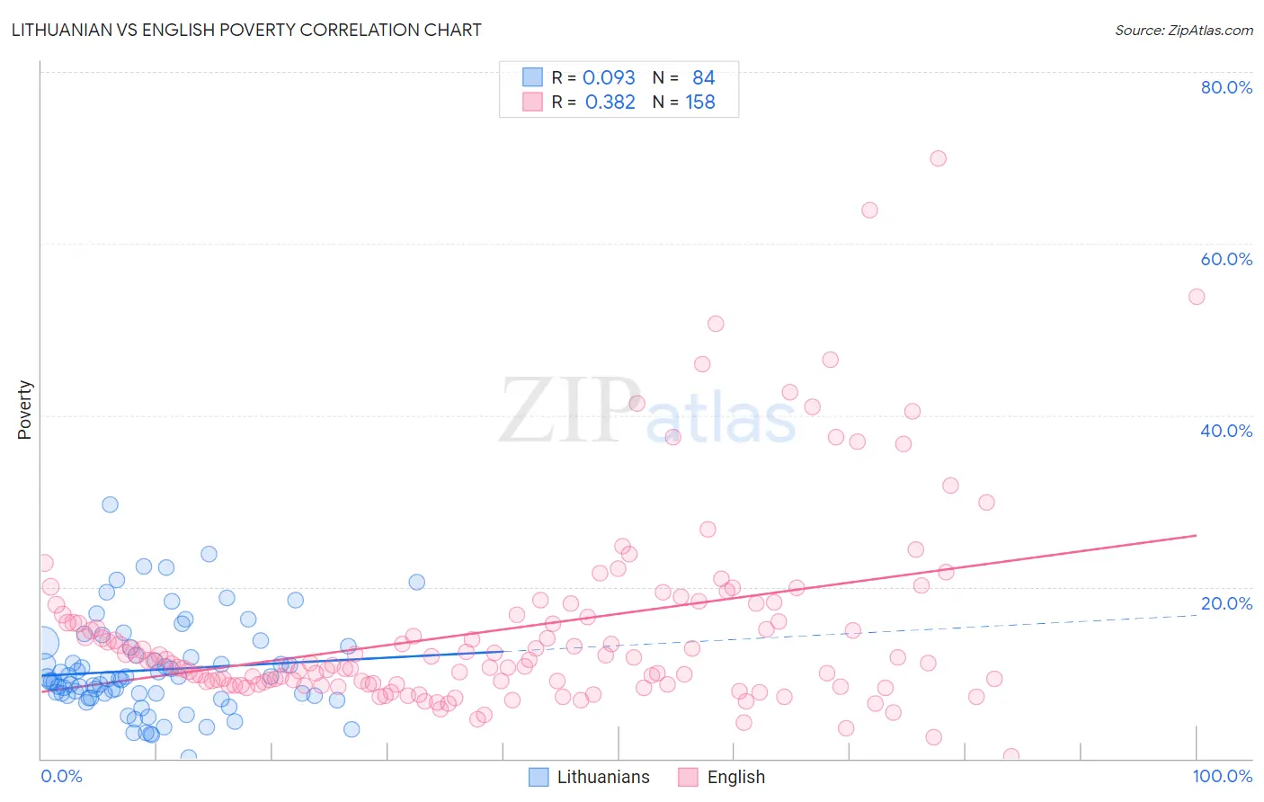 Lithuanian vs English Poverty