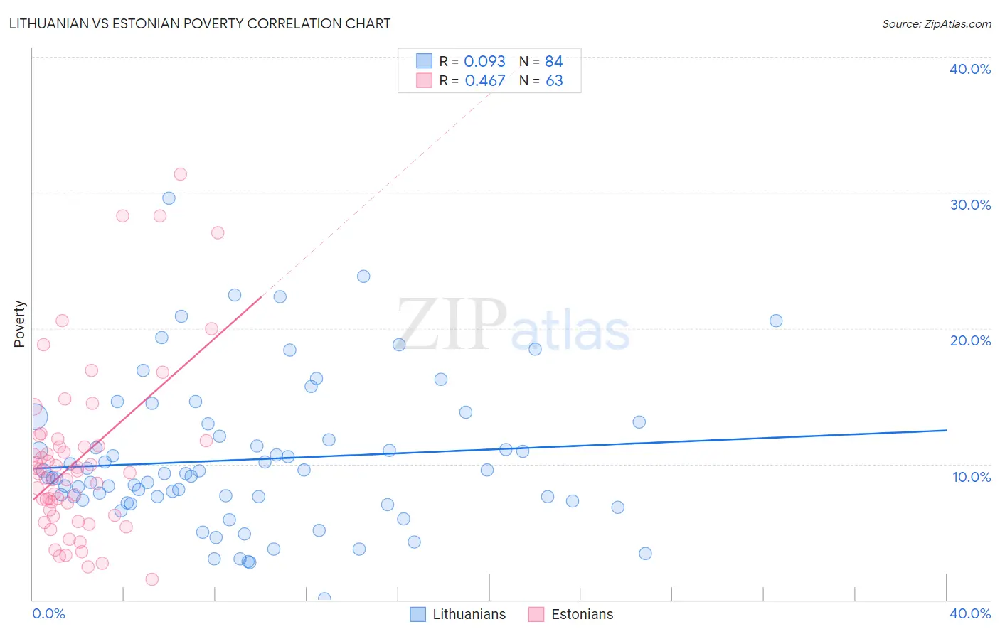 Lithuanian vs Estonian Poverty
