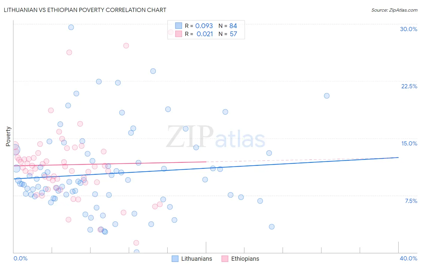 Lithuanian vs Ethiopian Poverty