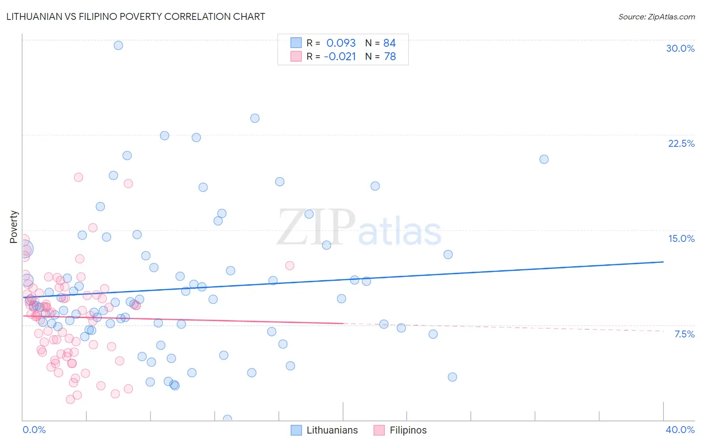 Lithuanian vs Filipino Poverty