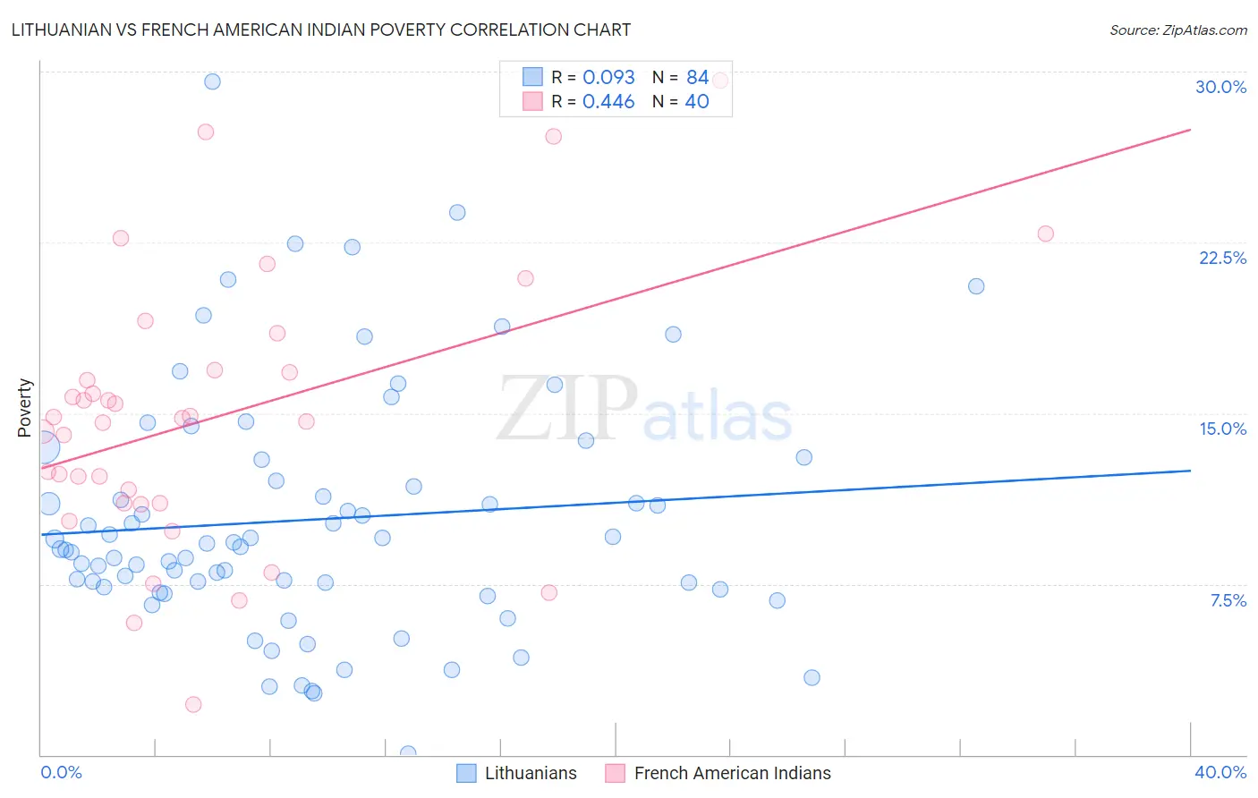 Lithuanian vs French American Indian Poverty