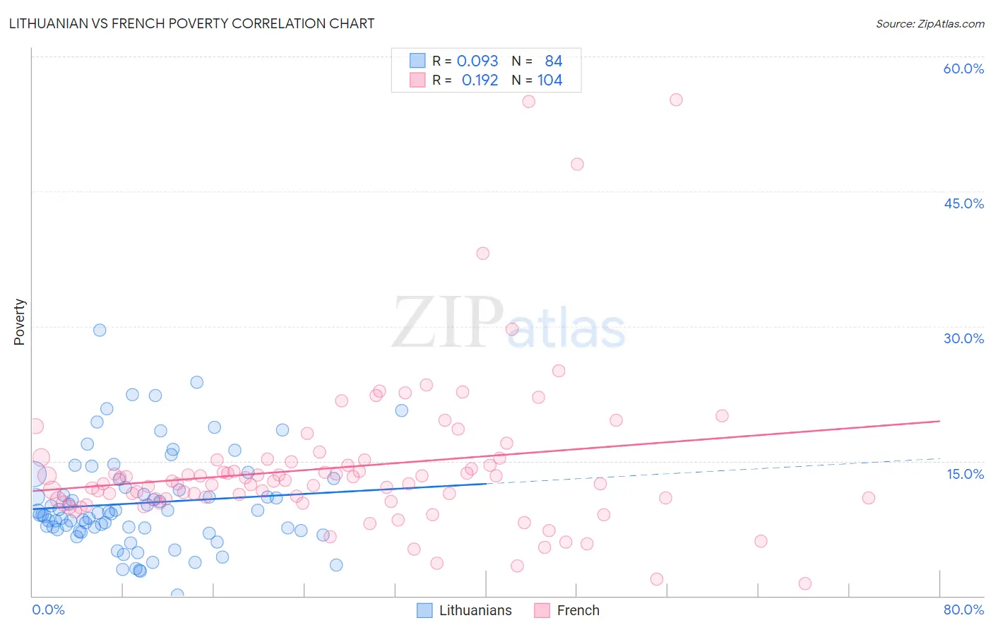 Lithuanian vs French Poverty