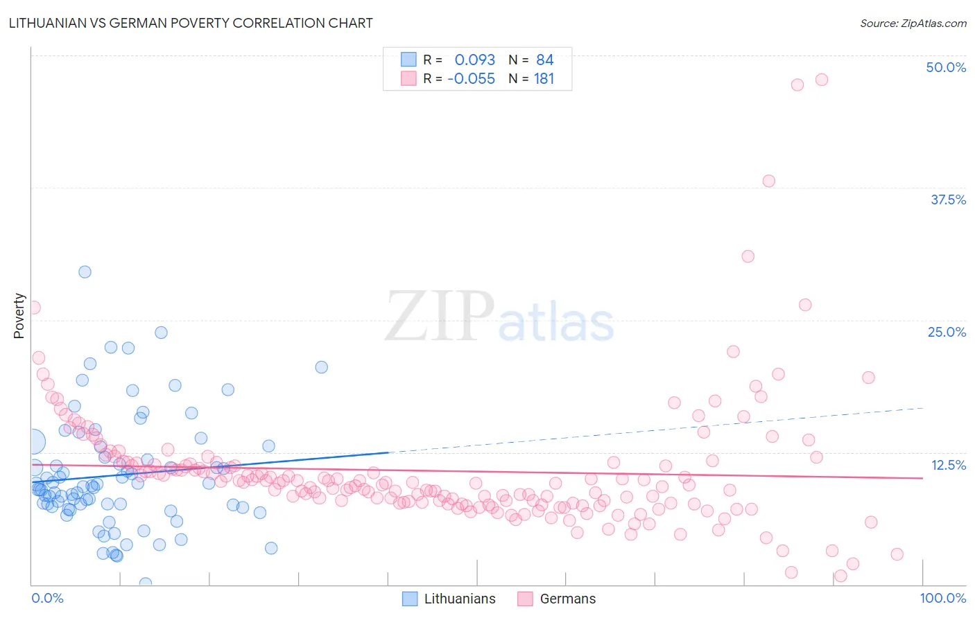 Lithuanian vs German Poverty