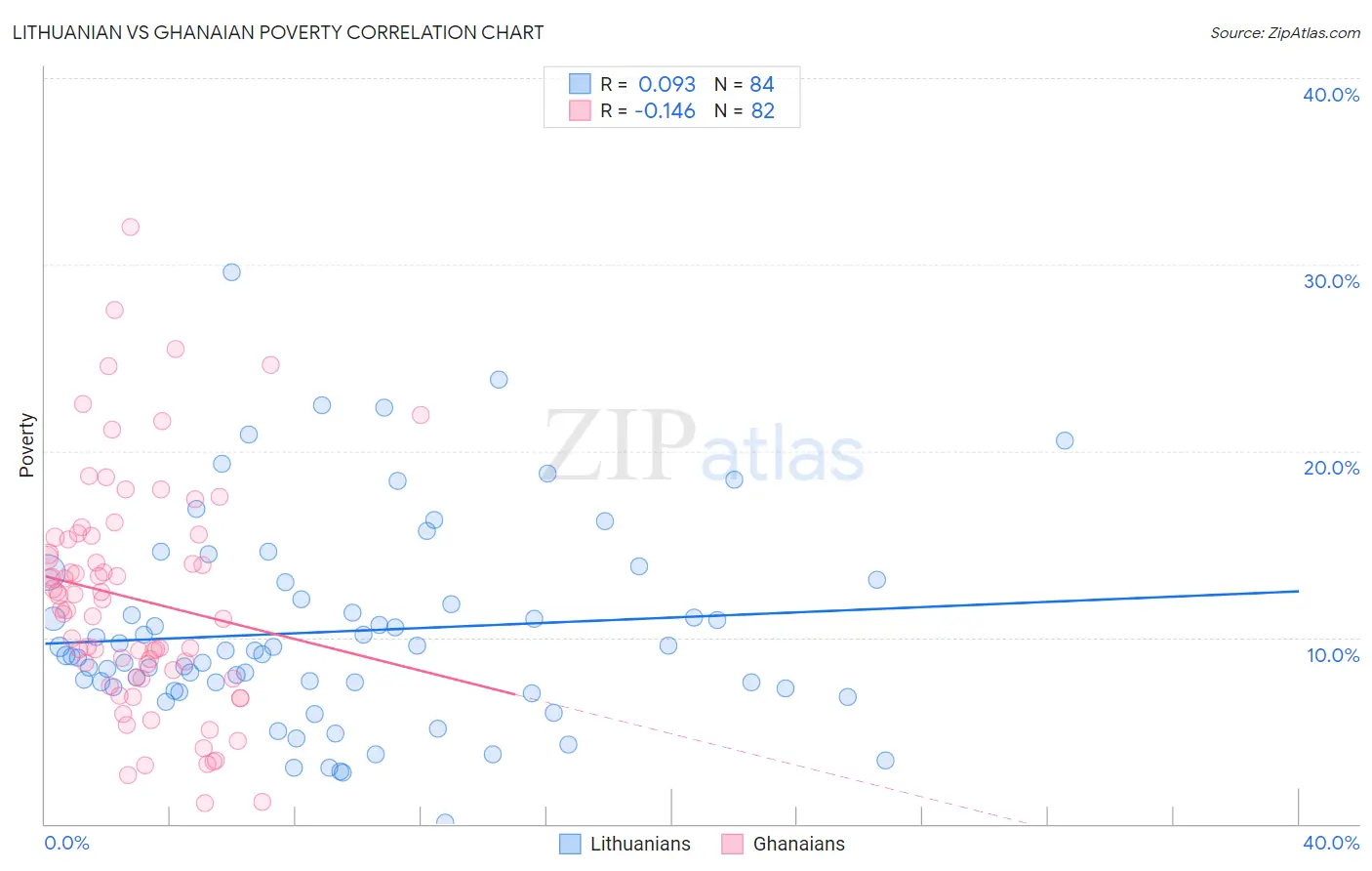 Lithuanian vs Ghanaian Poverty