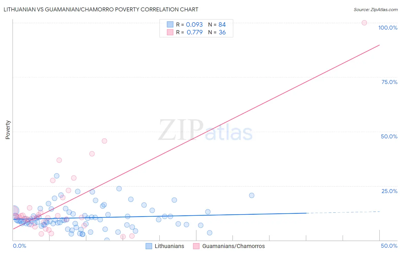 Lithuanian vs Guamanian/Chamorro Poverty