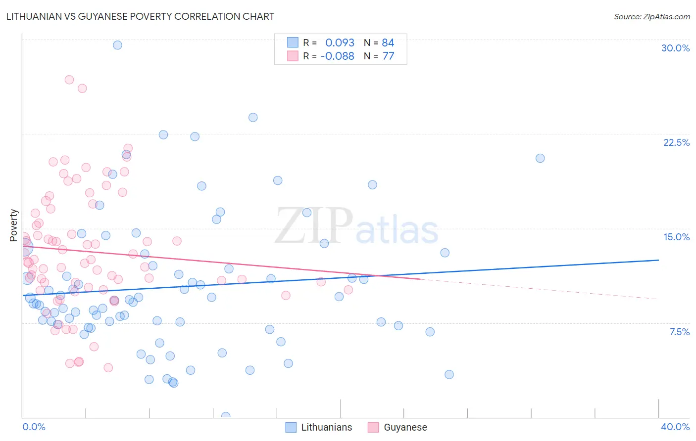 Lithuanian vs Guyanese Poverty