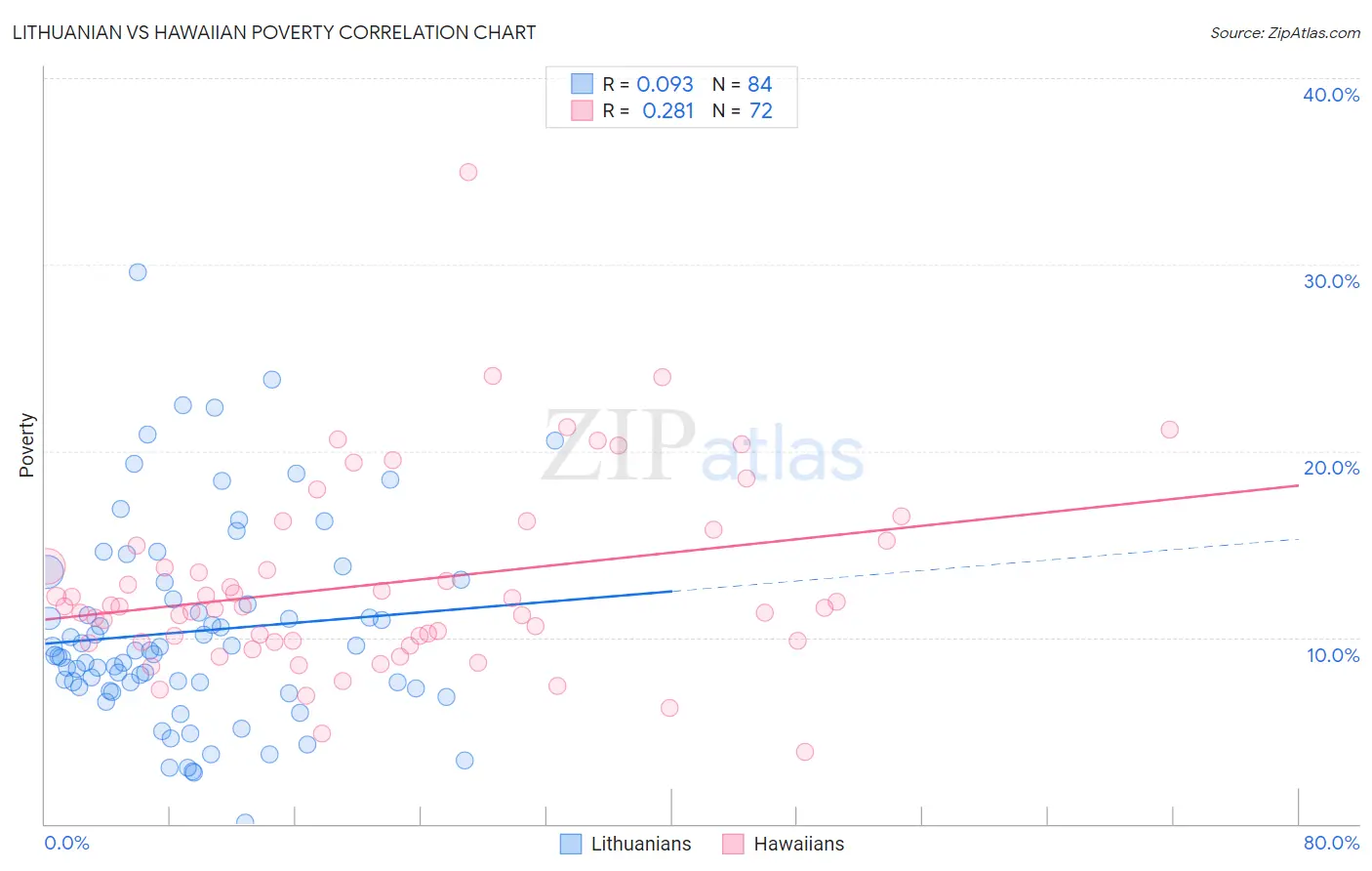 Lithuanian vs Hawaiian Poverty