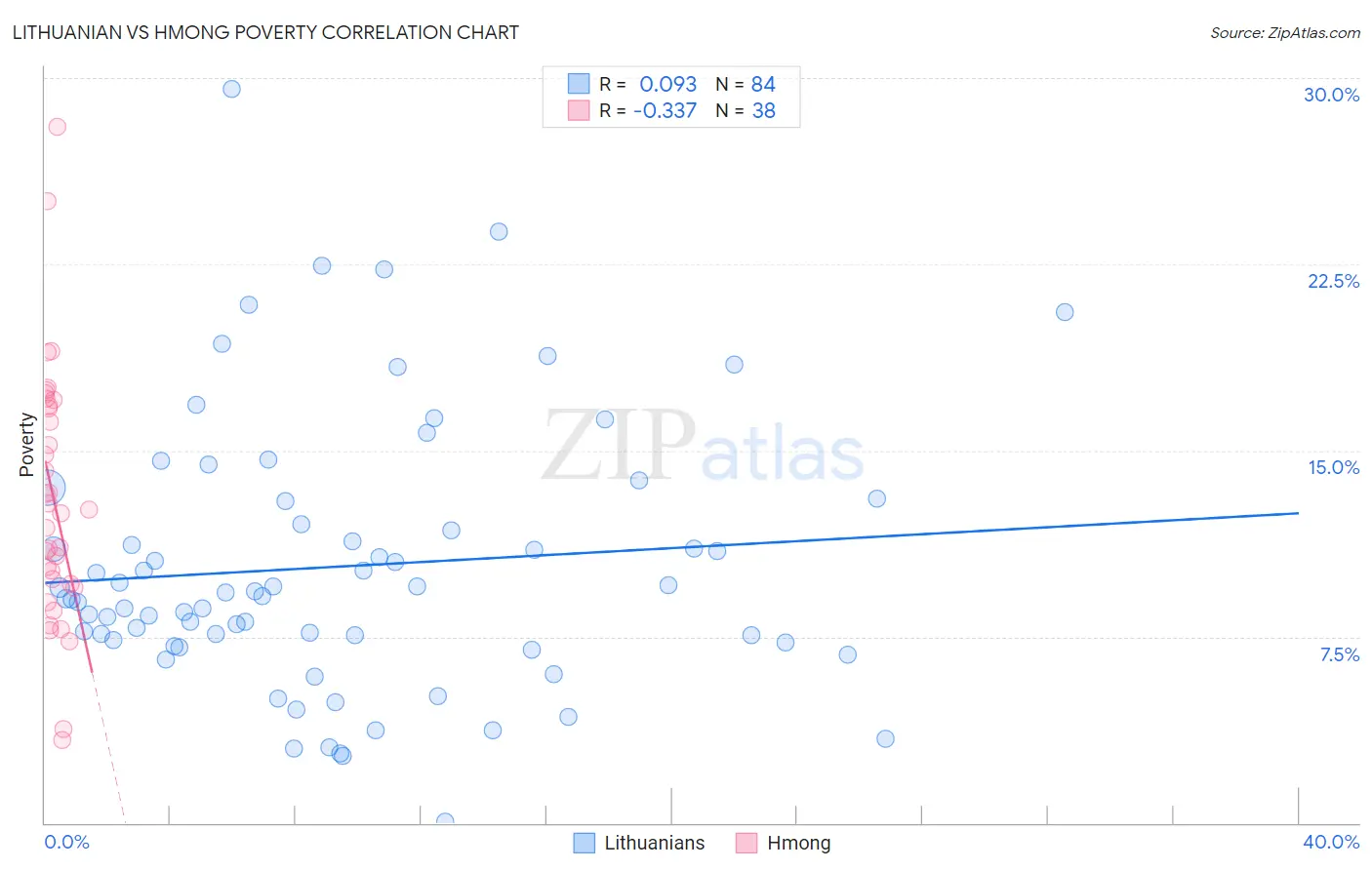 Lithuanian vs Hmong Poverty