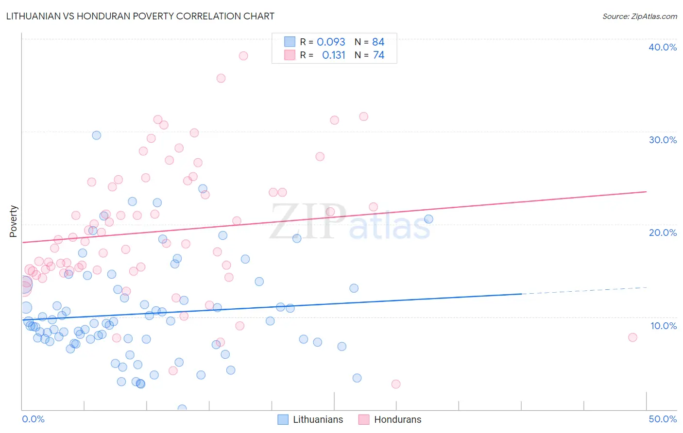 Lithuanian vs Honduran Poverty