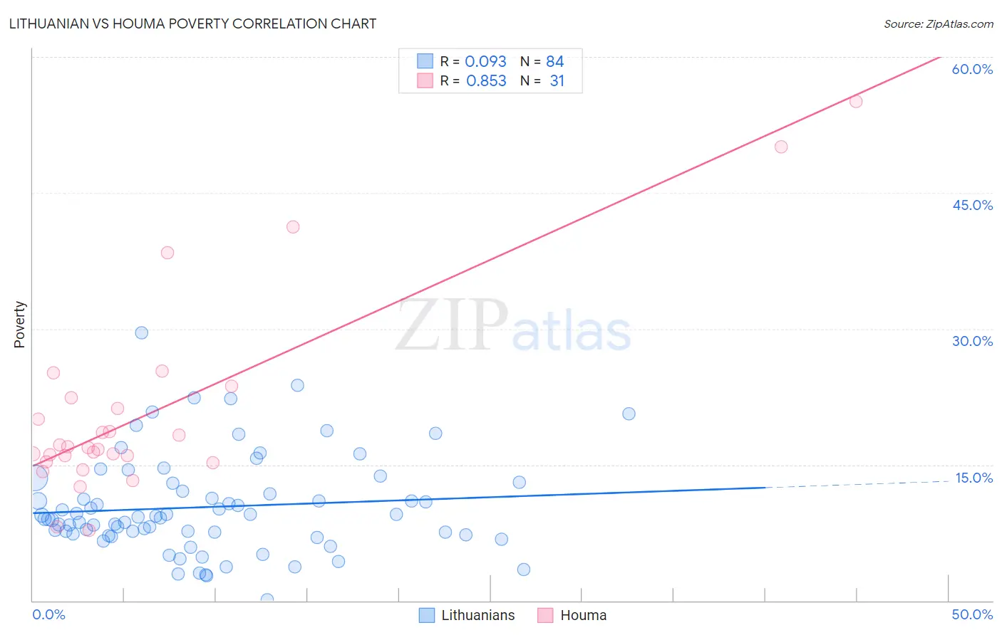 Lithuanian vs Houma Poverty