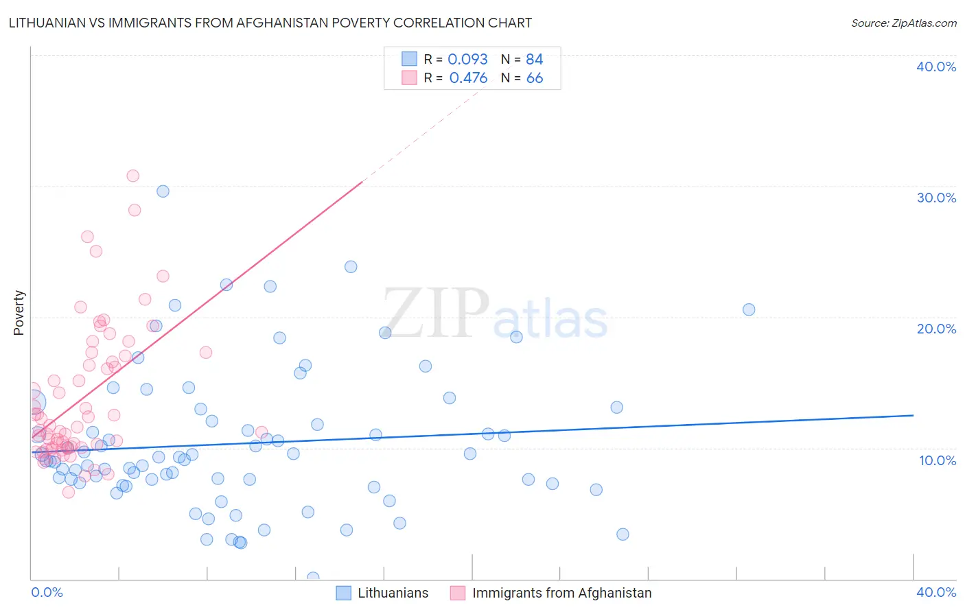 Lithuanian vs Immigrants from Afghanistan Poverty