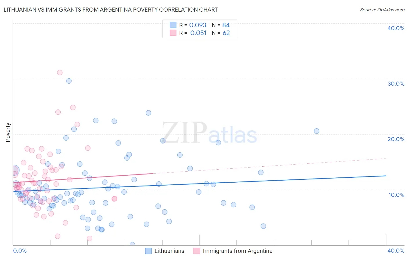 Lithuanian vs Immigrants from Argentina Poverty